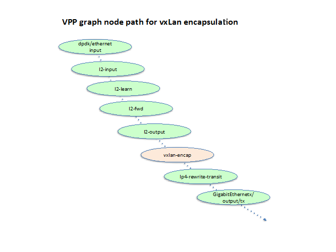 Diagram of VPP graph node path to VXLAN encap