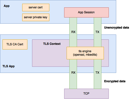 TLS Application Architecture