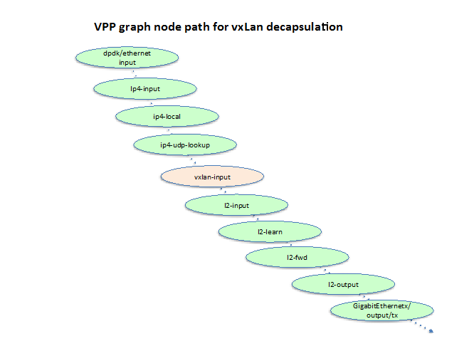 VPP graph node path for VXLAN decap
