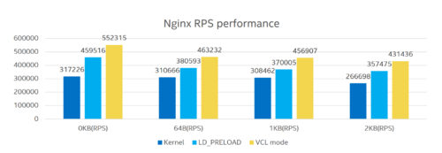 Nginx performance test