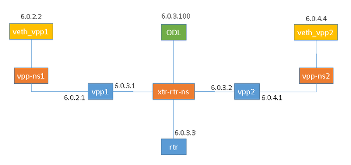 LISP RTR topology with a single interface