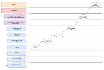 A diagram that describes process of building Docker images for Host Stack Test Framework.