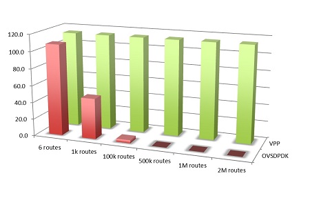 VPP and OVSDPDK Comparison