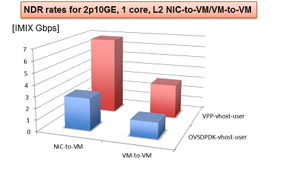 vpp connection hash table