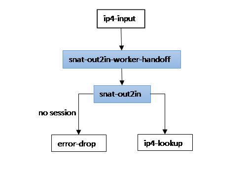 VPP graph node path for SNAT out2in (receive translated packet).png