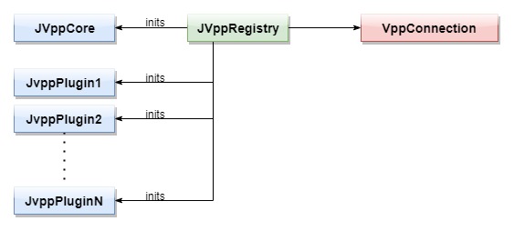 Architecture of JVPP