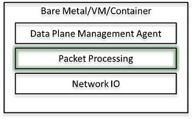 Packet Processing Layer in High Level Overview of Networking Stack