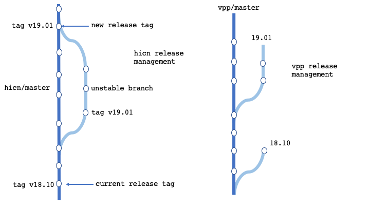 hicn release management