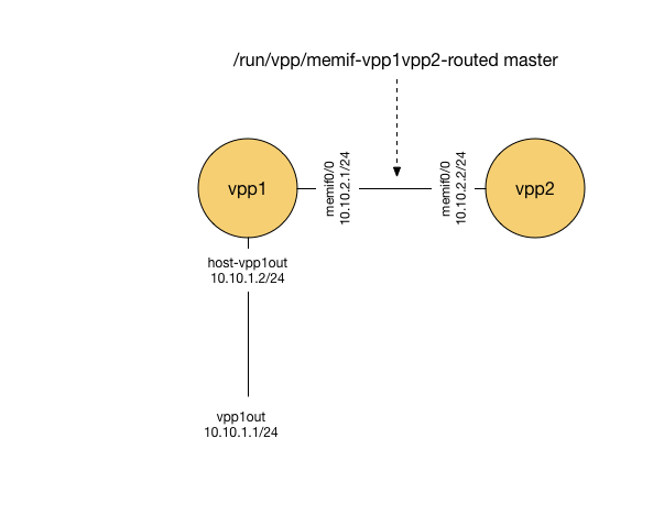Connect two vpp topolgy