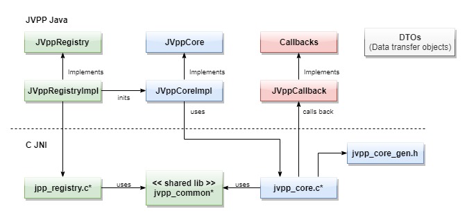 JVppCore as an example of JVPP plugin architecture