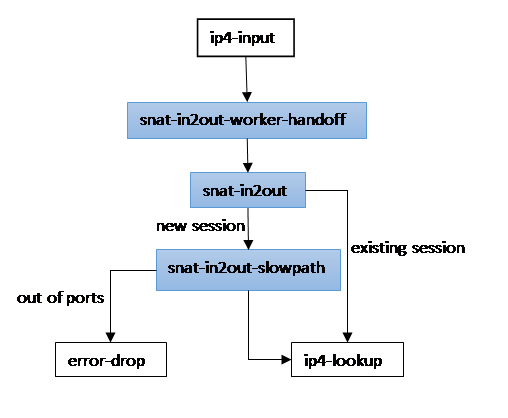 VPP graph node path for SNAT in2out (receive non-translated packet).png