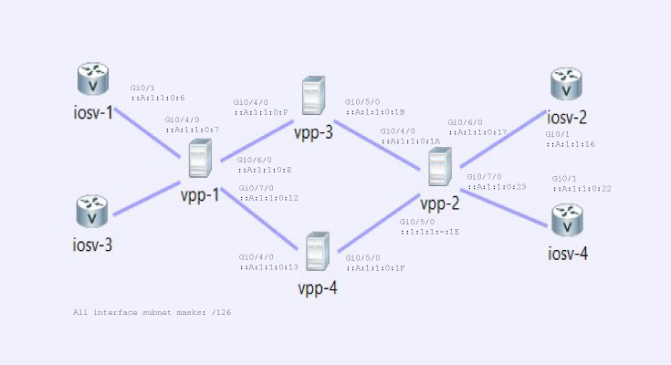 IPv6 Segment Routing Topology