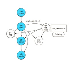 The node graph used by a MAP-E configuration for IPv4 lookup.