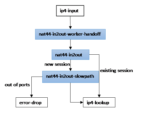 VPP graph node path for NAT44 in2out