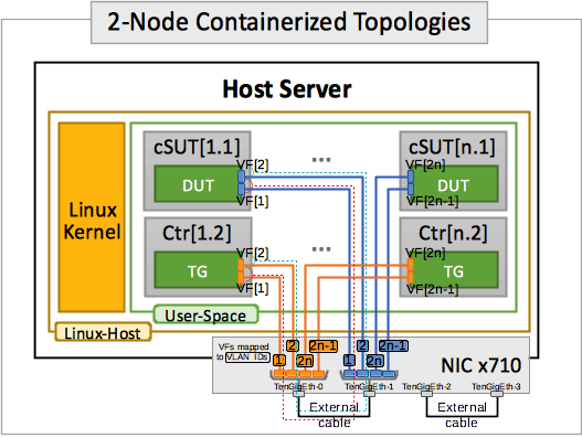 2-Node Containerized Topologies