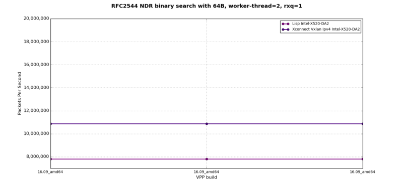 VXLAN+L2BD, LISP+IPv4 - RFC2544 NDR at 64B, 2 worker-threads, 2 rxq