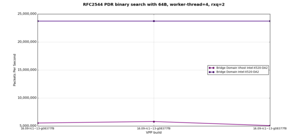 RFC2544 binary search with 64B, worker-thread=4, rss=2