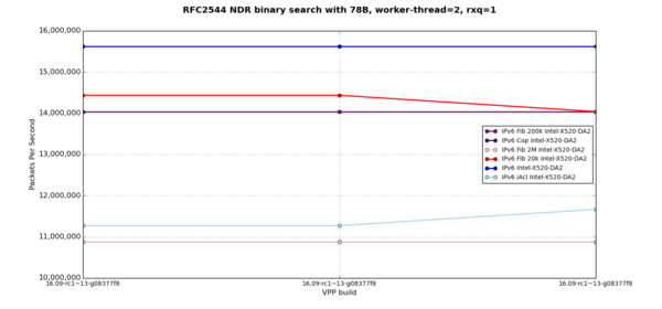 RFC2544 binary search with 78B, worker-thread=2, rss=1
