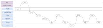 A diagram that shows progression of actions that are run during a test run.