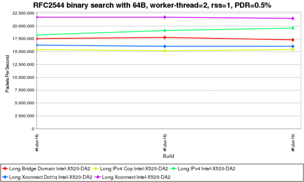 RFC2544 binary search with 64B, worker-thread=2, rss=1, PDR.png