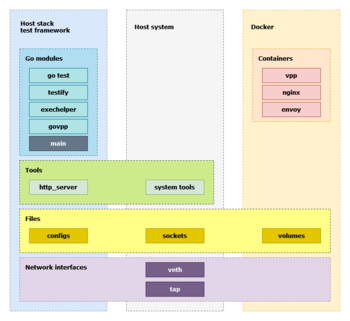 A diagram describing architecture of Host Stack Test Framework.