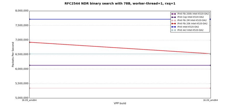 RFC2544 binary search with 78B, worker-thread=1, rss=1, IPv6
