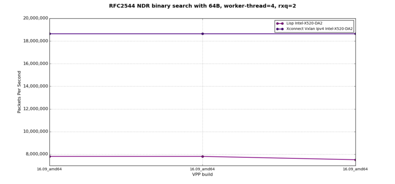 VXLAN+L2BD, LISP+IPv4 - RFC2544 NDR at 64B, 4 worker-threads, 2 rxq
