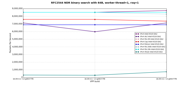 RFC2544 binary search with 64B, worker-thread=1, rss=1