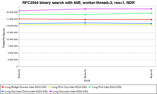 RFC2544 binary search with 64B, worker-thread=2, rss=1, NDR.png