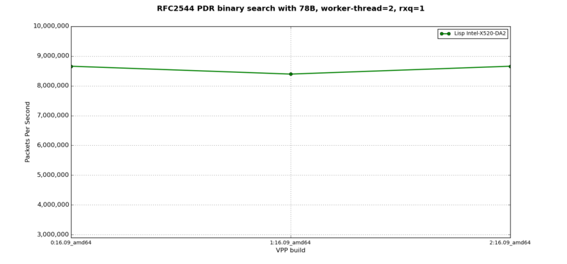 LISP + IPv6 - RFC2544 NDR at 78B, 2 worker-thread, 1 rxq