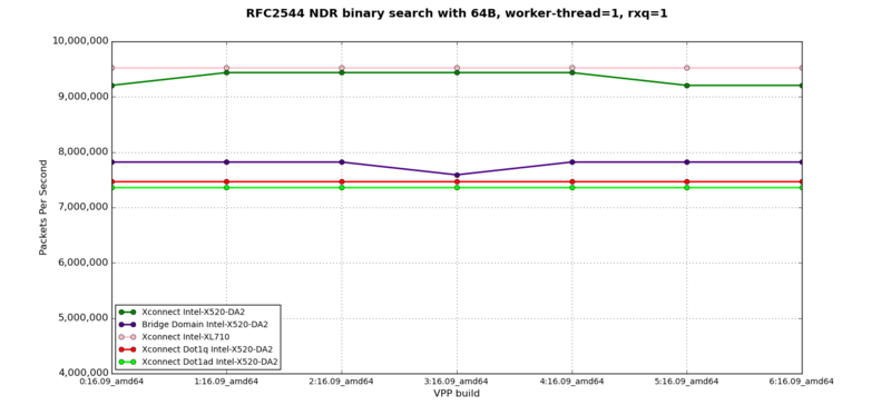 L2XC, L2BD - RFC2544 NDR at 64B, 1 worker-thread, 1 rxq