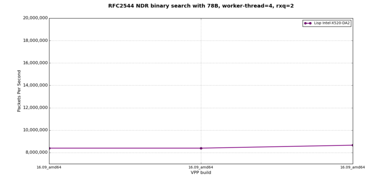 LISP+IPv6 - RFC2544 NDR at 64B, 4 worker-threads, 2 rxq