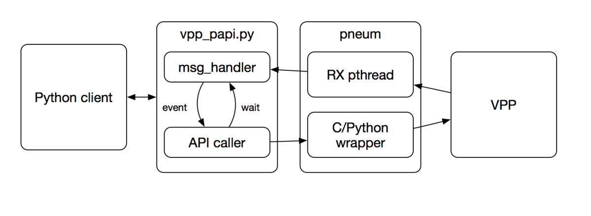 VPP/Python API - fd.io