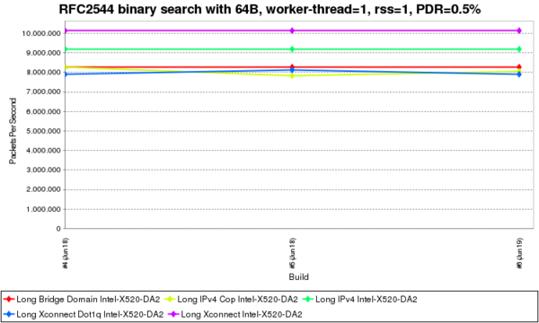 RFC2544 binary search with 64B, worker-thread=1, rss=1, PDR.png