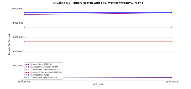 RFC2544 binary search with 64B, worker-thread=1, rss=1, Xconnect