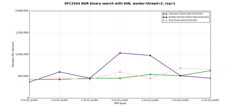 vhost-to-VM - RFC2544 NDR at 64B, 2 worker-thread, 1 rxq