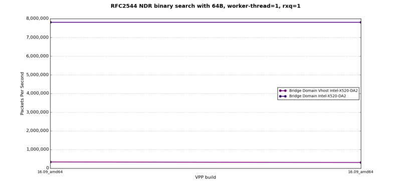 RFC2544 binary search with 64B, worker-thread=1, rss=1, Bridge Domain