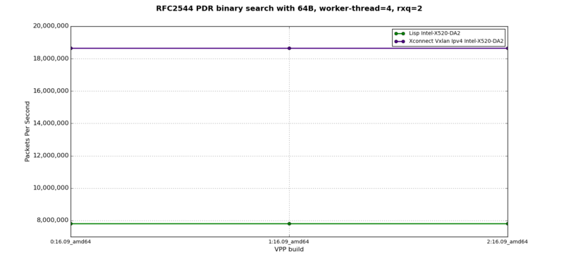 LISP + VXLAN - RFC2544 PDR at 64B, 4 worker-thread, 2 rxq