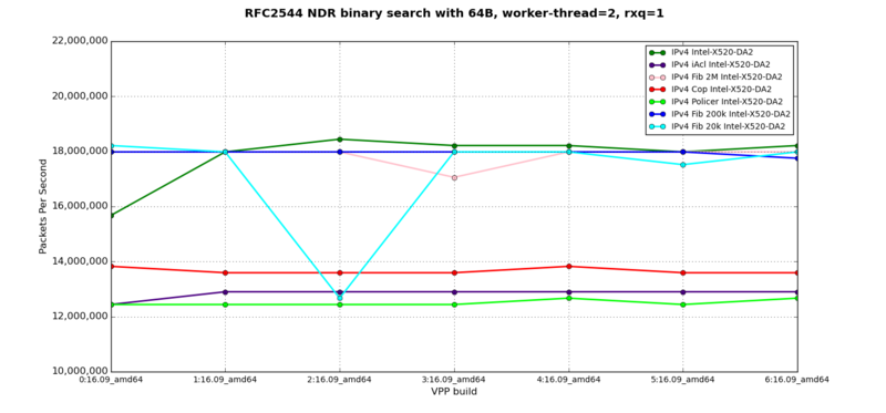 IPv4 - RFC2544 NDR at 64B, 2 worker-thread, 1 rxq