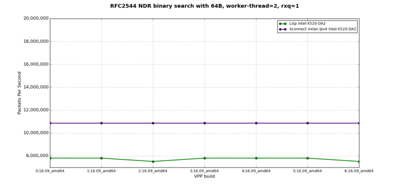 LISP + VXLAN - RFC2544 NDR at 64B, 2 worker-thread, 1 rxq