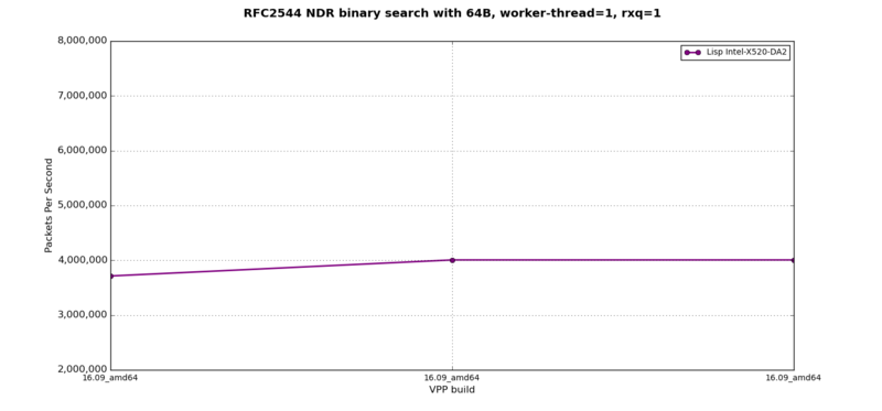 LISP+IPv4 - RFC2544 NDR at 64B, 1 worker-thread, 1 rxq