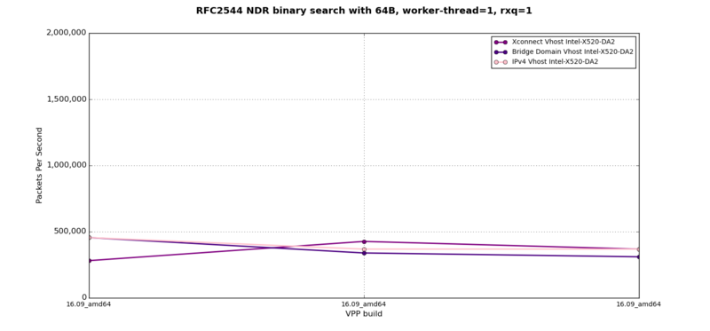vhost-to-VM - RFC2544 NDR at 64B, 1 worker-thread, 1 rxq