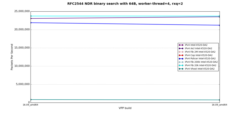 RFC2544 binary search with 64B, worker-thread=4, rss=2, IPv4