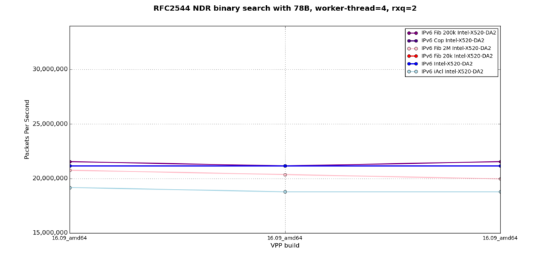IPv6 - RFC2544 NDR at 78B, 4 worker-threads, 2 rxq
