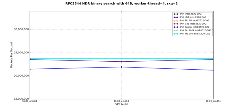 IPv4 - RFC2544 NDR at 64B, 4 worker-threads, 2 rxq