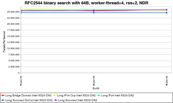 RFC2544 binary search with 64B, worker-thread=4, rss=2, NDR.png