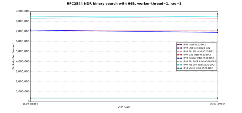 RFC2544 binary search with 64B, worker-thread=1, rss=1, IPv4