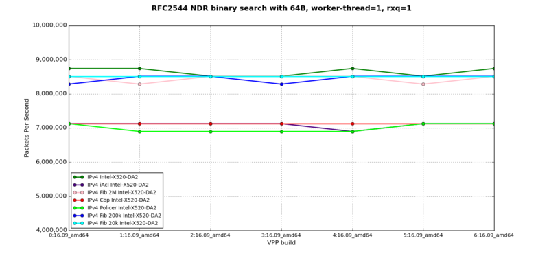 IPv4 - RFC2544 NDR at 64B, 1 worker-thread, 1 rxq