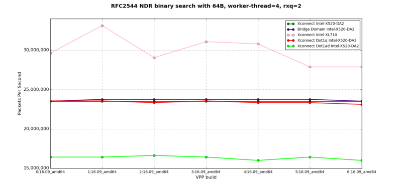 L2XC, L2BD - RFC2544 NDR at 64B, 4 worker-thread, 2 rxq