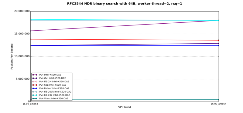 RFC2544 binary search with 64B, worker-thread=2, rss=1, IPv4